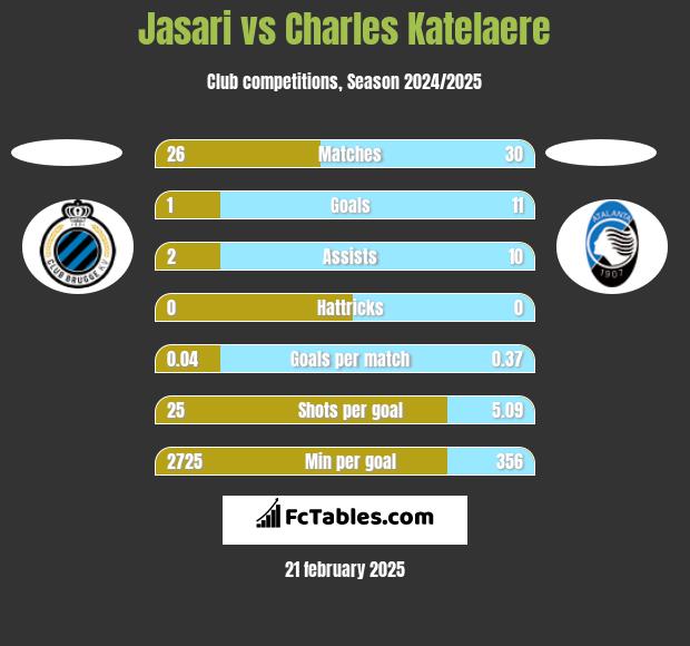 Jasari vs Charles Katelaere h2h player stats