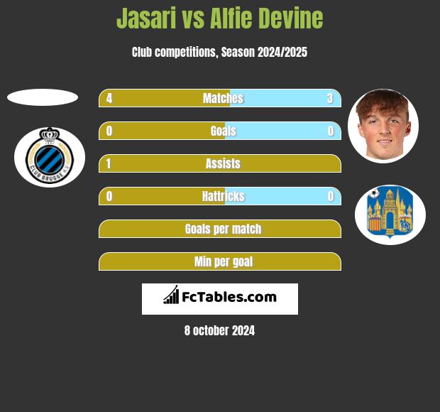 Jasari vs Alfie Devine h2h player stats