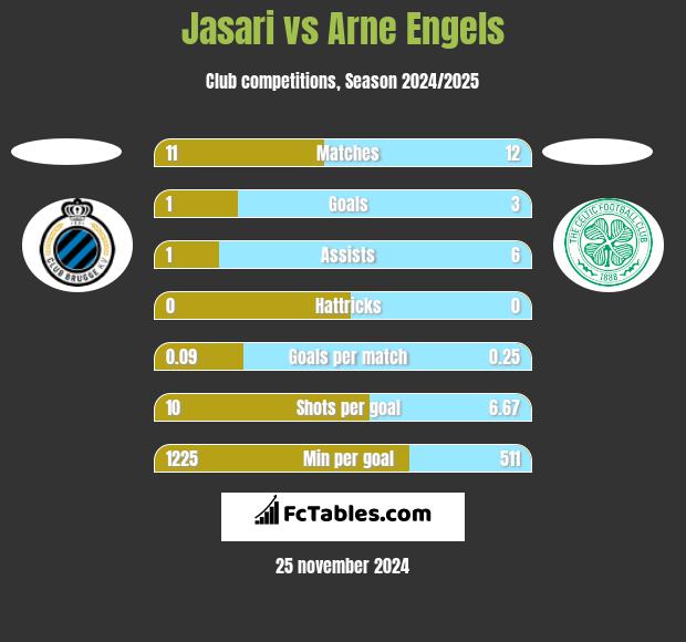 Jasari vs Arne Engels h2h player stats