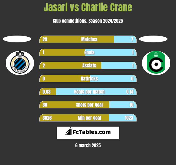 Jasari vs Charlie Crane h2h player stats