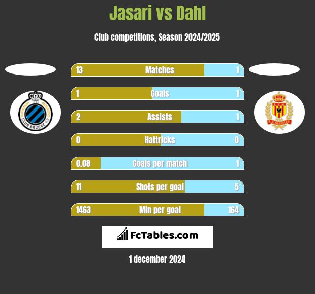 Jasari vs Dahl h2h player stats