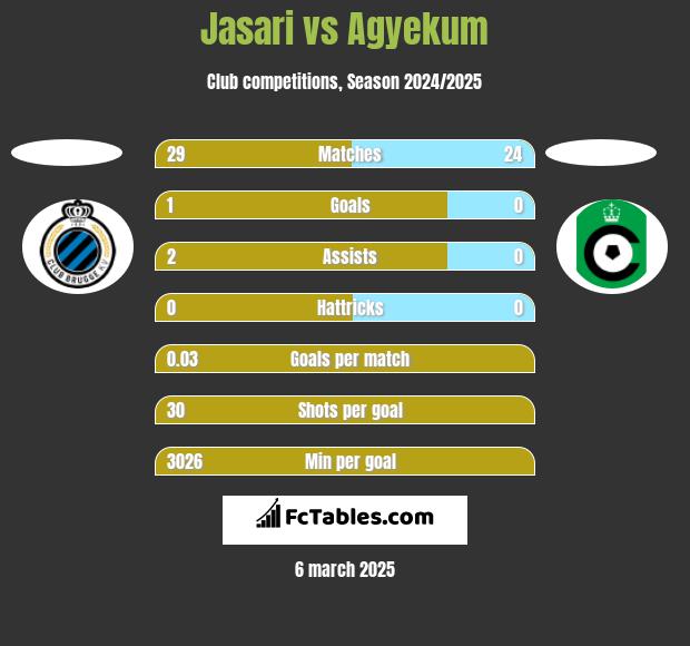 Jasari vs Agyekum h2h player stats