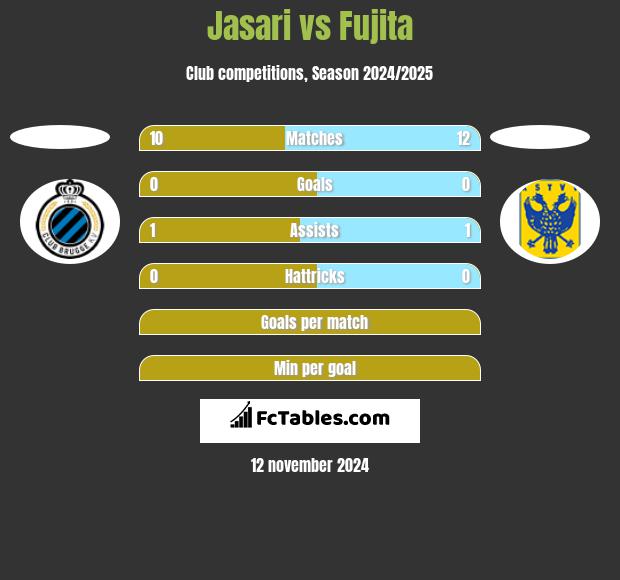 Jasari vs Fujita h2h player stats