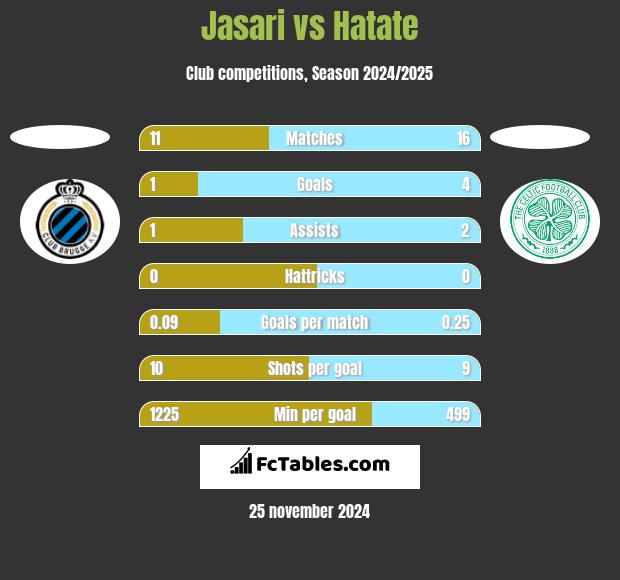 Jasari vs Hatate h2h player stats