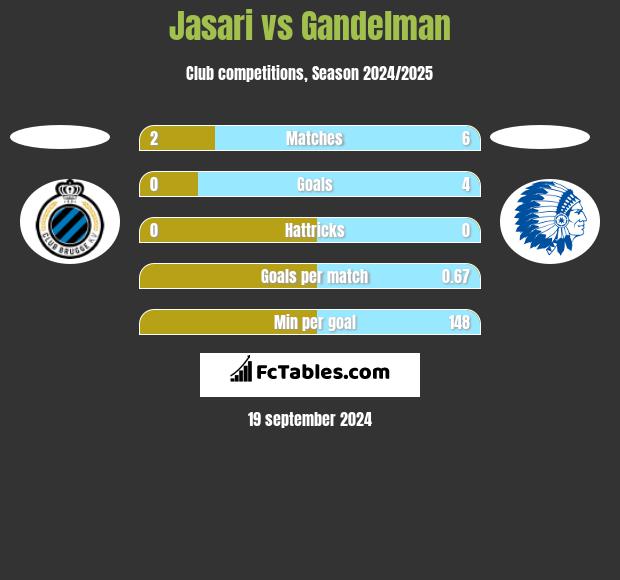 Jasari vs Gandelman h2h player stats