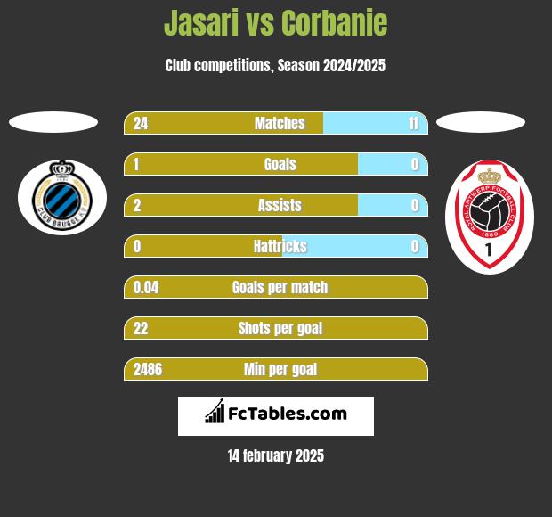 Jasari vs Corbanie h2h player stats