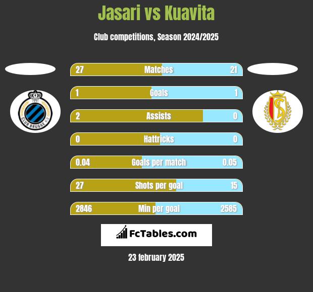 Jasari vs Kuavita h2h player stats