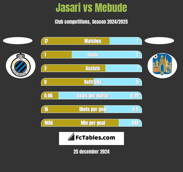 Jasari vs Mebude h2h player stats