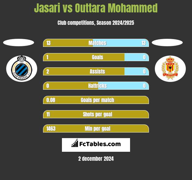 Jasari vs Outtara Mohammed h2h player stats