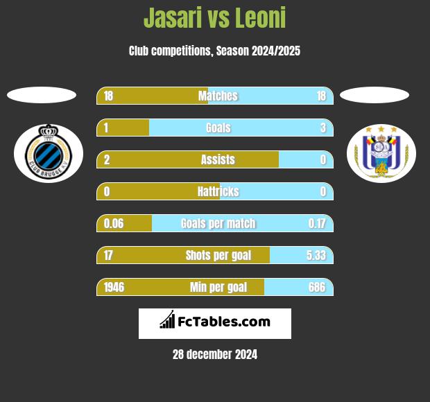 Jasari vs Leoni h2h player stats