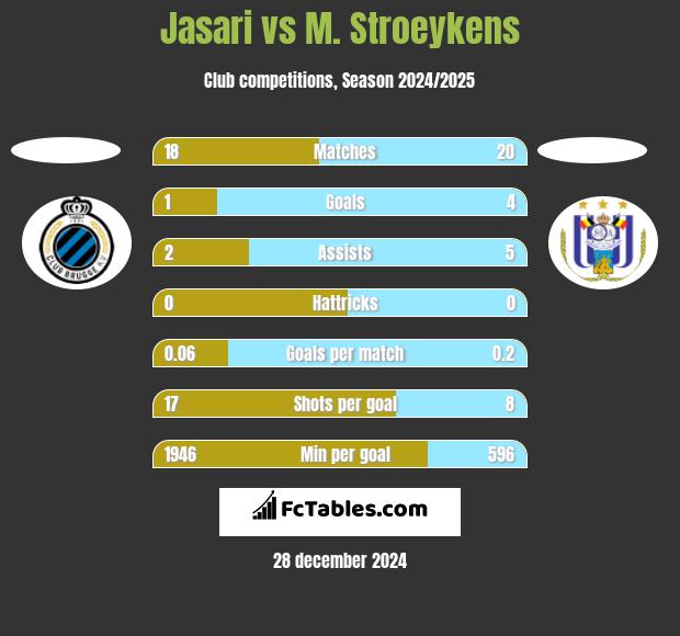 Jasari vs M. Stroeykens h2h player stats