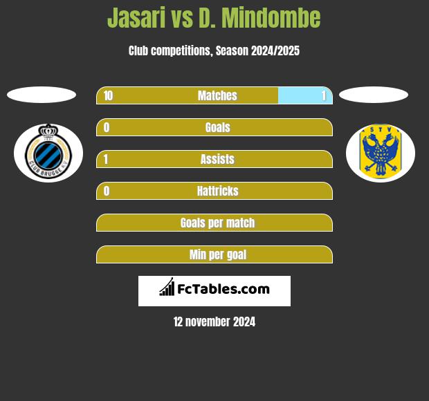 Jasari vs D. Mindombe h2h player stats