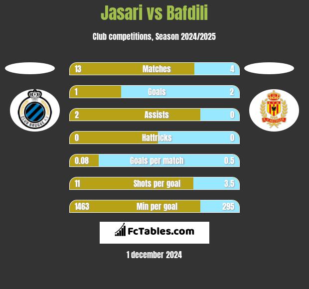 Jasari vs Bafdili h2h player stats