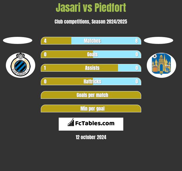 Jasari vs Piedfort h2h player stats