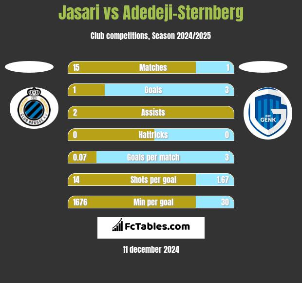 Jasari vs Adedeji-Sternberg h2h player stats