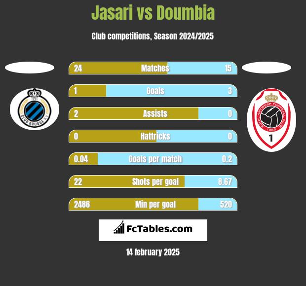 Jasari vs Doumbia h2h player stats