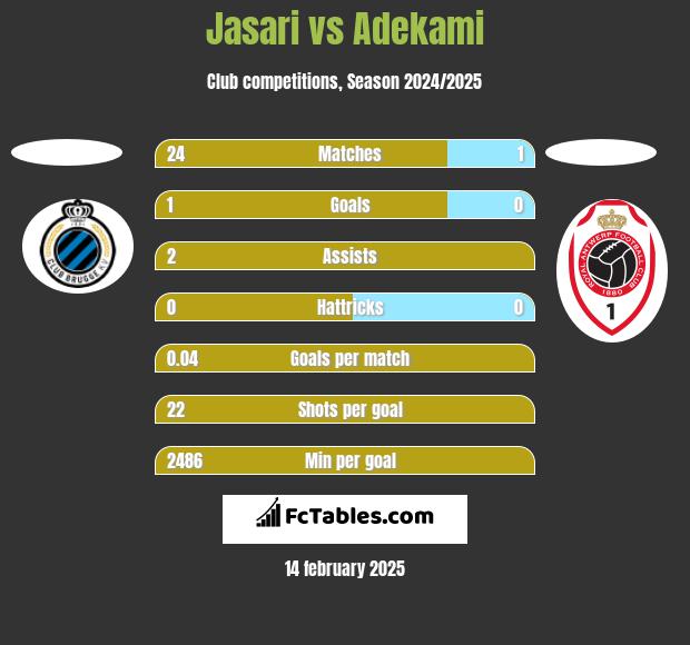 Jasari vs Adekami h2h player stats