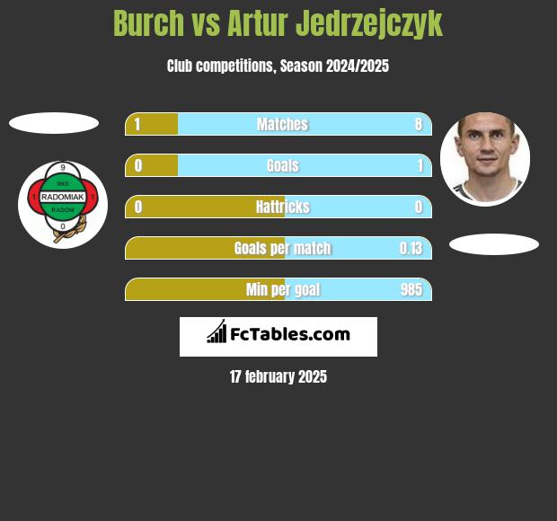 Burch vs Artur Jedrzejczyk h2h player stats