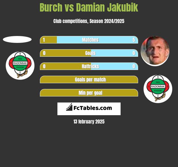 Burch vs Damian Jakubik h2h player stats