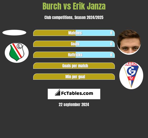 Burch vs Erik Janza h2h player stats