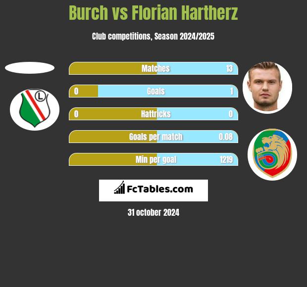 Burch vs Florian Hartherz h2h player stats