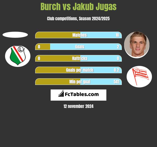 Burch vs Jakub Jugas h2h player stats