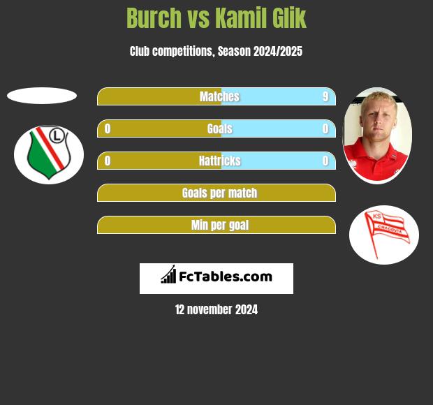 Burch vs Kamil Glik h2h player stats