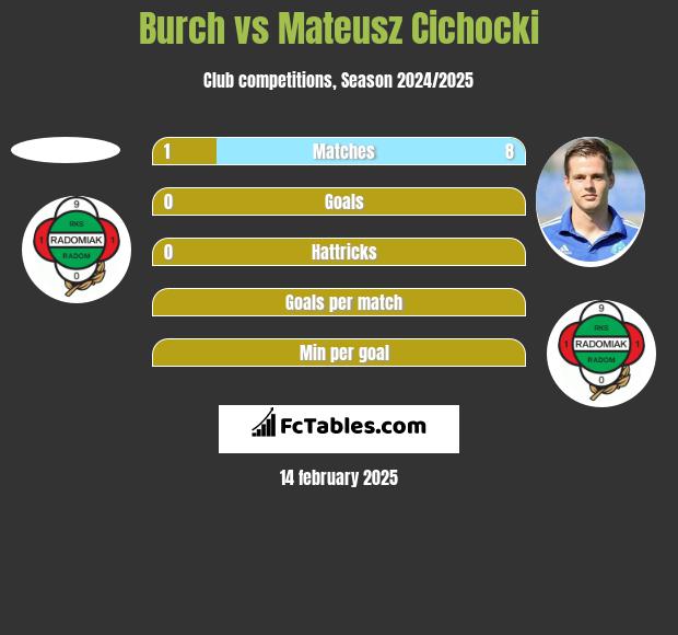 Burch vs Mateusz Cichocki h2h player stats