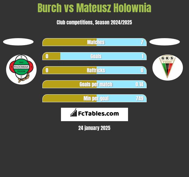 Burch vs Mateusz Hołownia h2h player stats