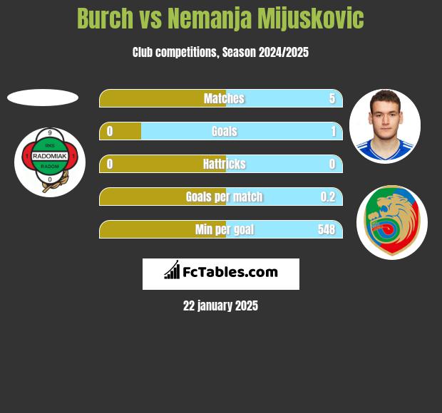 Burch vs Nemanja Mijuskovic h2h player stats