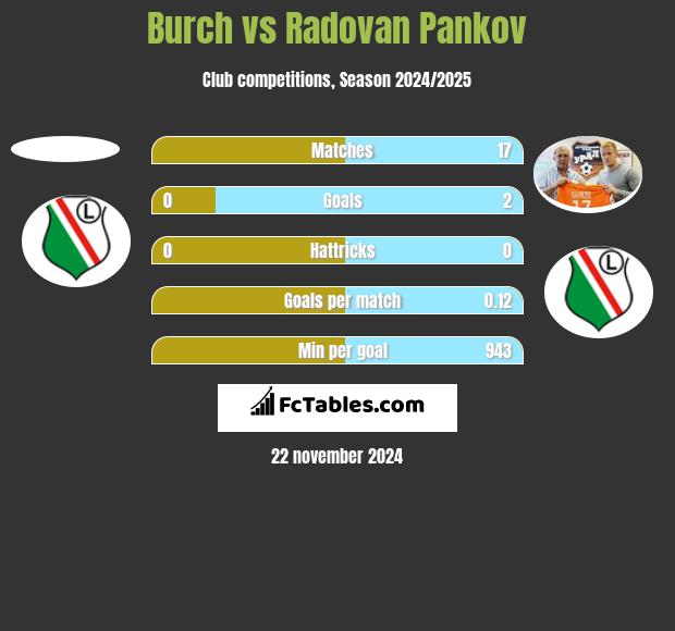 Burch vs Radovan Pankov h2h player stats