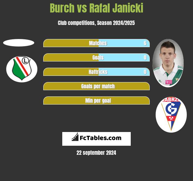 Burch vs Rafał Janicki h2h player stats