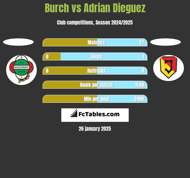 Burch vs Adrian Dieguez h2h player stats