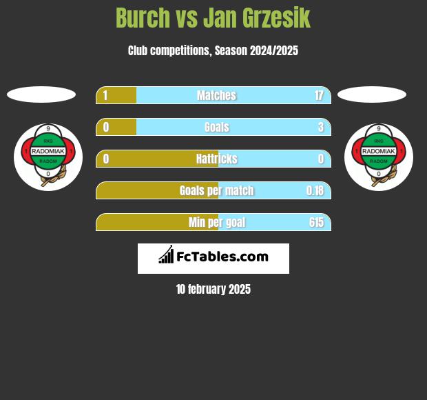 Burch vs Jan Grzesik h2h player stats