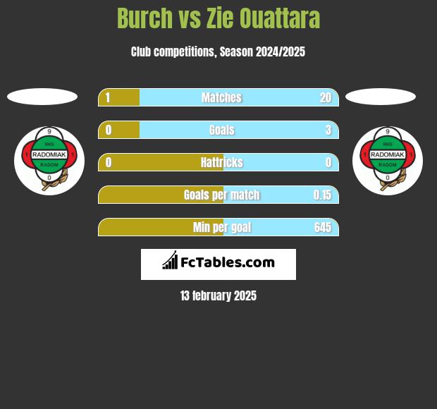 Burch vs Zie Ouattara h2h player stats