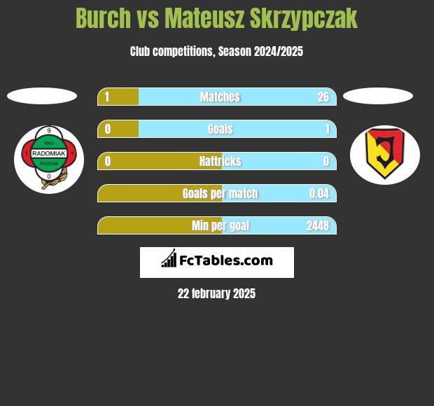 Burch vs Mateusz Skrzypczak h2h player stats