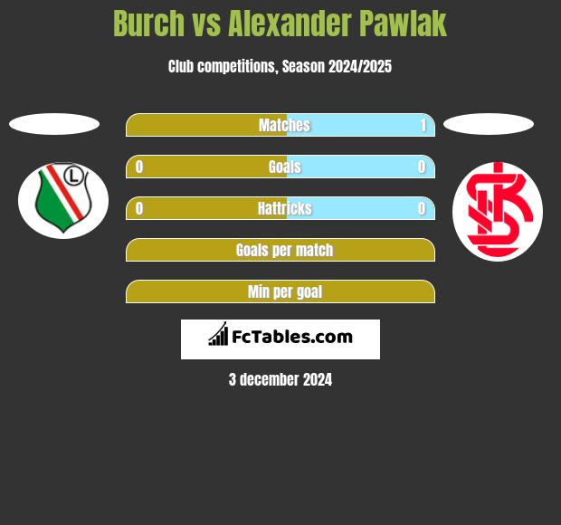 Burch vs Alexander Pawlak h2h player stats