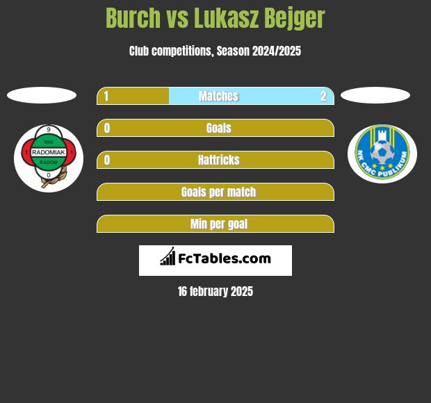 Burch vs Lukasz Bejger h2h player stats