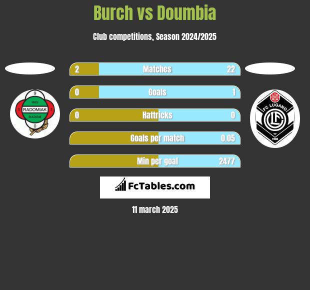 Burch vs Doumbia h2h player stats