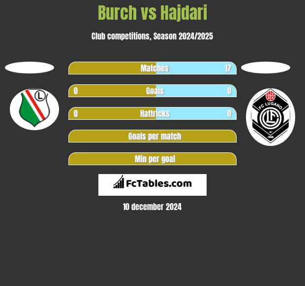 Burch vs Hajdari h2h player stats