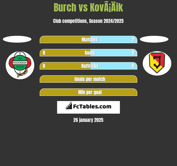 Burch vs KovÃ¡Äik h2h player stats