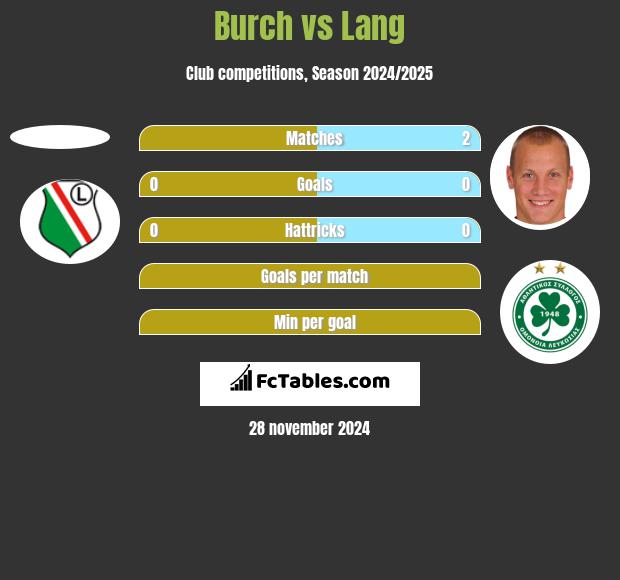 Burch vs Lang h2h player stats