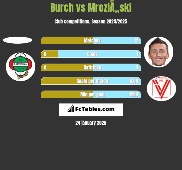 Burch vs MroziÅ„ski h2h player stats