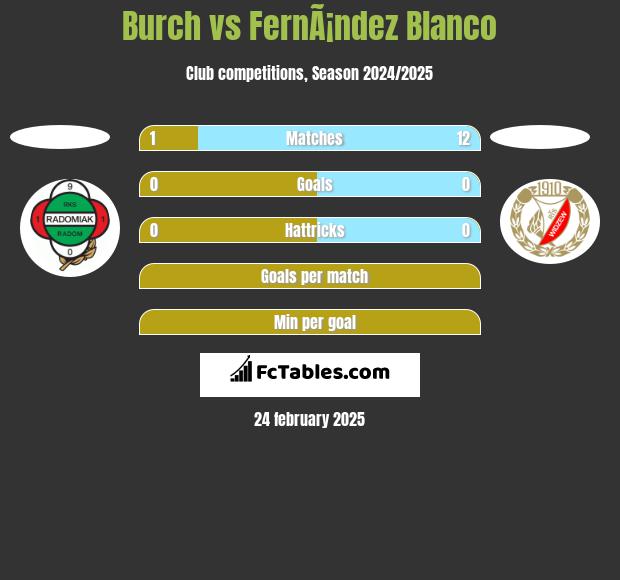 Burch vs FernÃ¡ndez Blanco h2h player stats