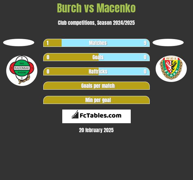 Burch vs Macenko h2h player stats