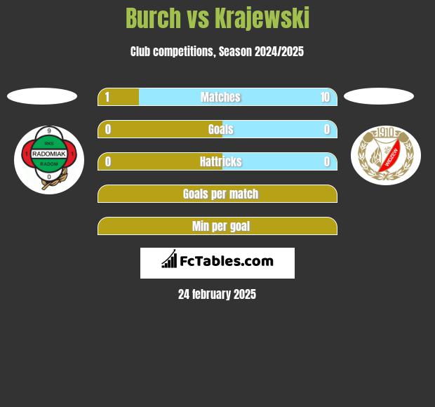 Burch vs Krajewski h2h player stats