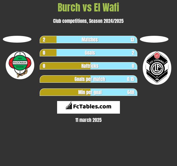 Burch vs El Wafi h2h player stats