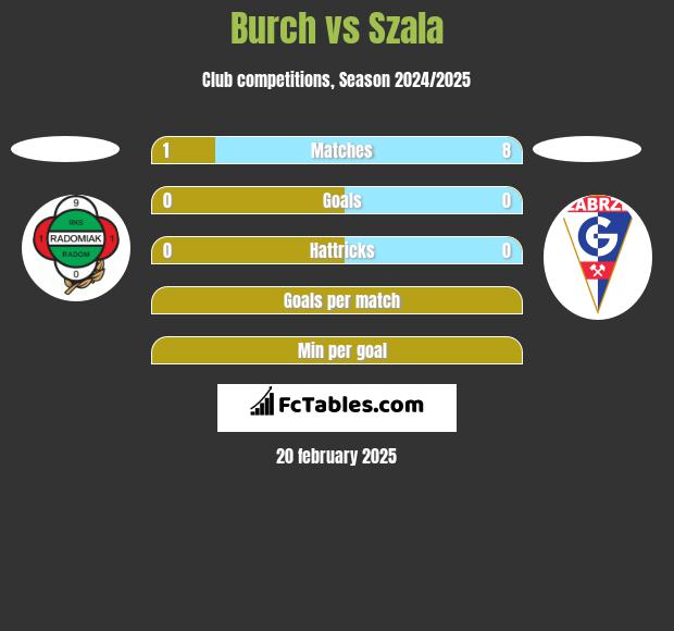 Burch vs Szala h2h player stats