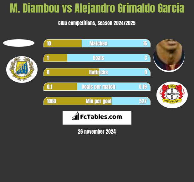 M. Diambou vs Alejandro Grimaldo Garcia h2h player stats