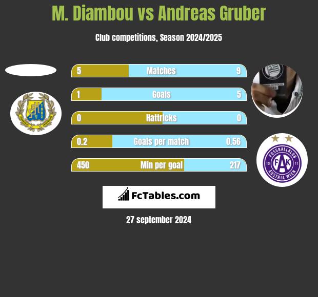 M. Diambou vs Andreas Gruber h2h player stats